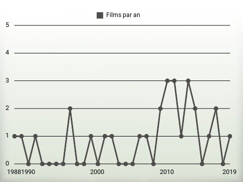 Films par an