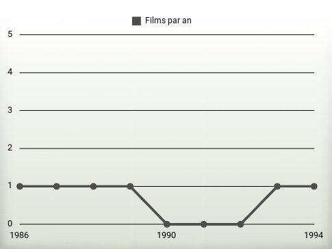 Films par an