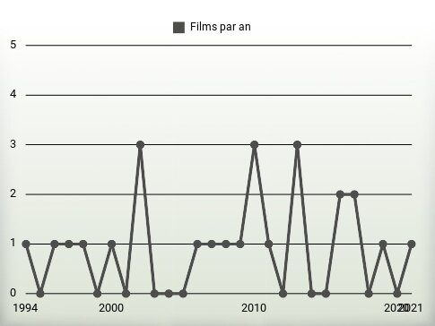 Films par an