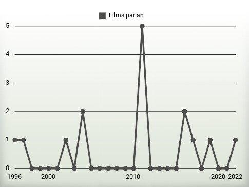 Films par an