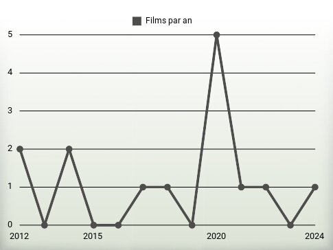 Films par an