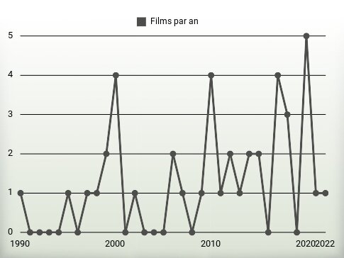 Films par an