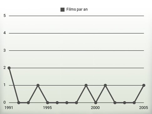 Films par an