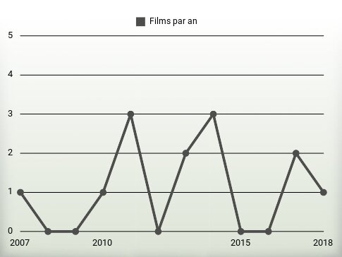 Films par an