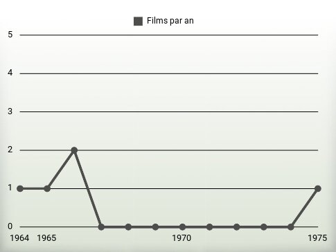 Films par an