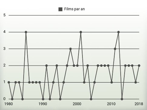 Films par an