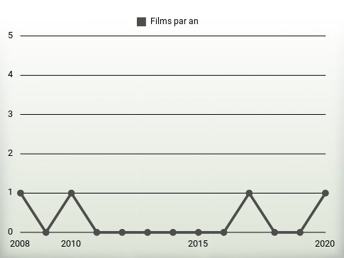 Films par an