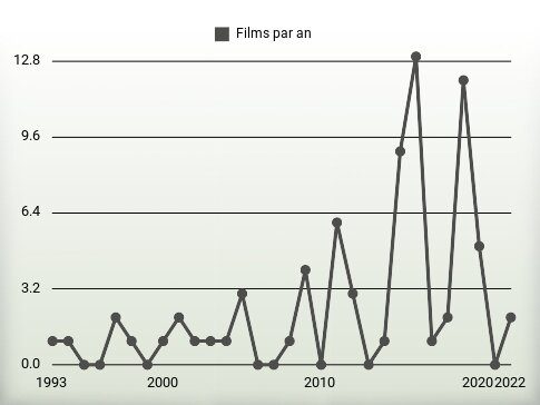 Films par an