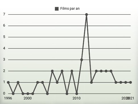 Films par an