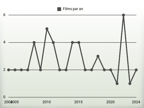 Films par an