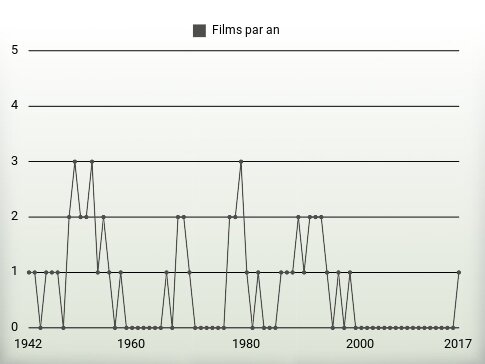 Films par an