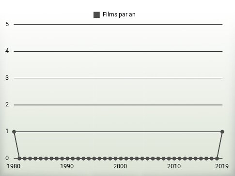 Films par an