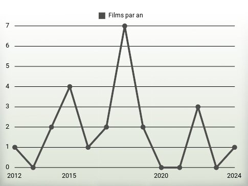 Films par an