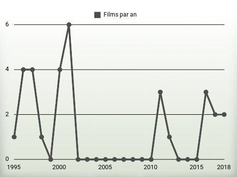 Films par an