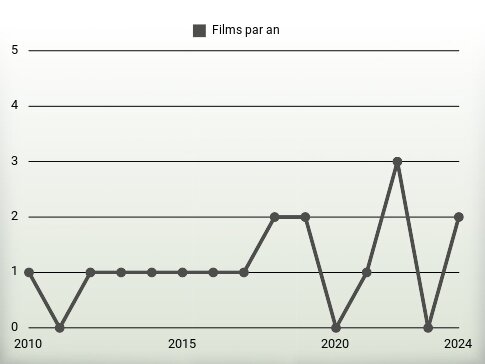 Films par an