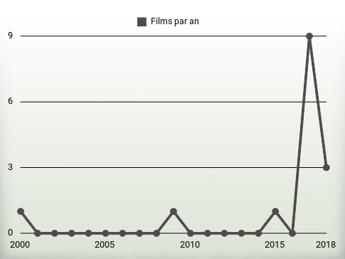 Films par an