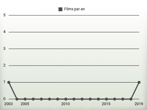 Films par an