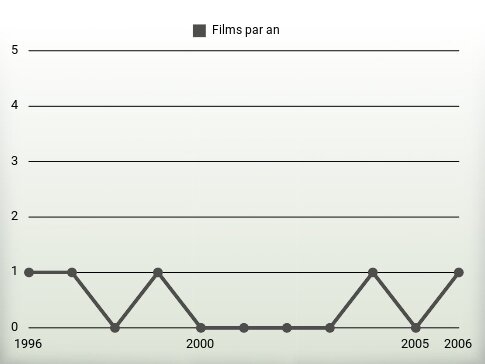 Films par an