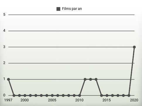 Films par an