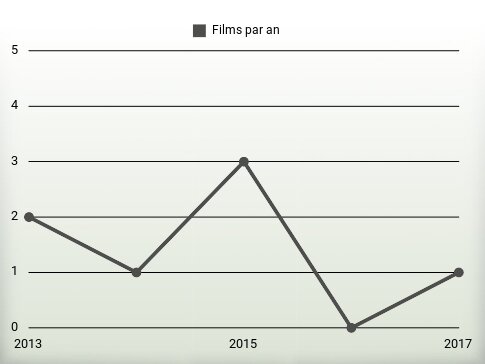 Films par an