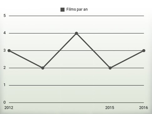 Films par an