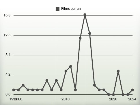 Films par an