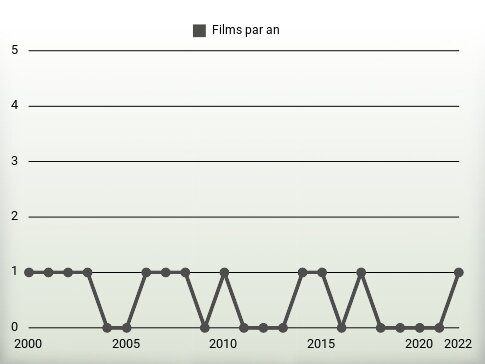 Films par an