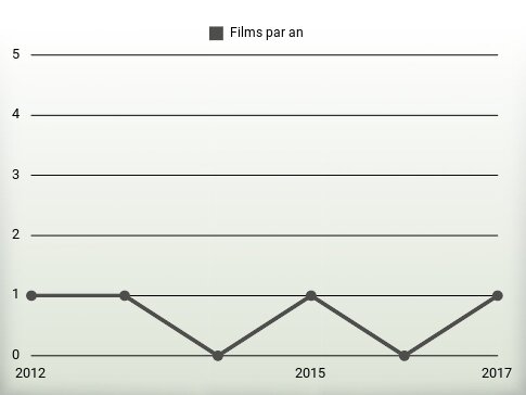 Films par an