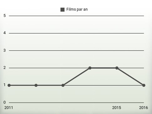 Films par an