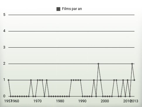 Films par an