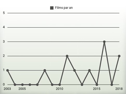 Films par an