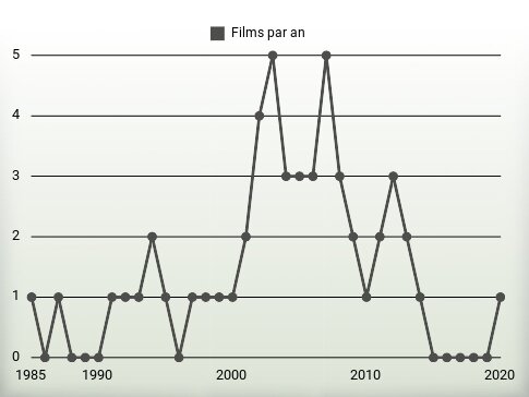 Films par an