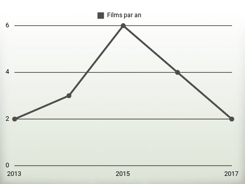 Films par an