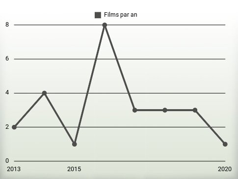 Films par an