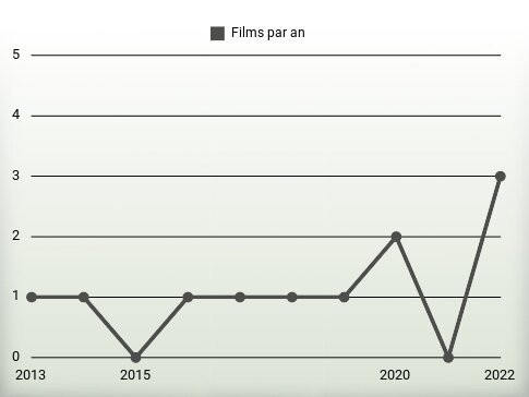 Films par an