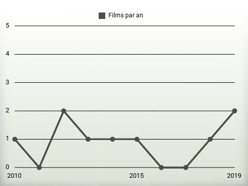 Films par an