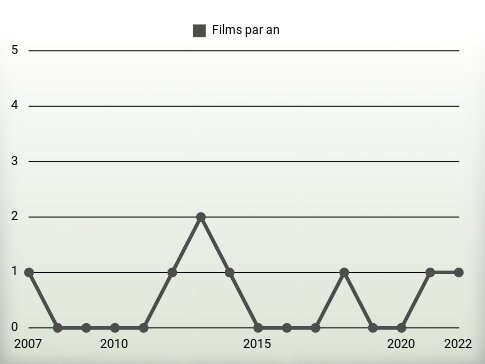 Films par an