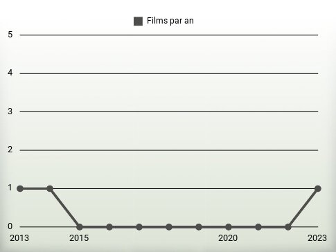 Films par an