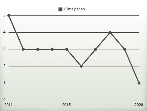 Films par an