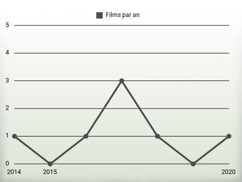 Films par an