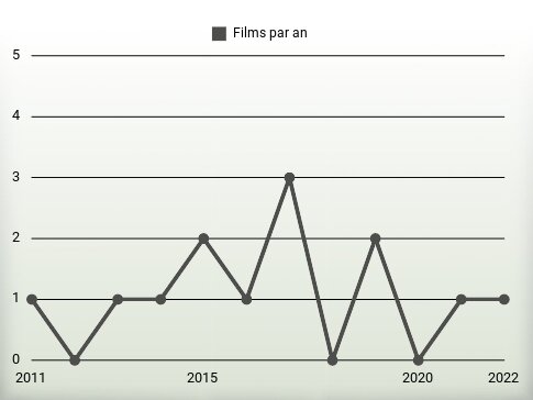 Films par an