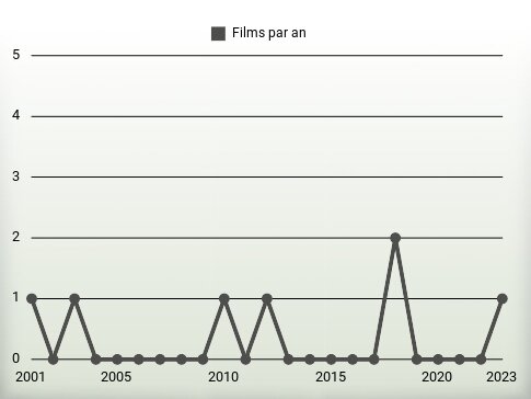 Films par an