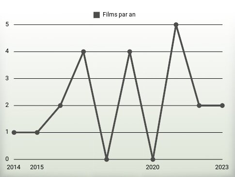 Films par an