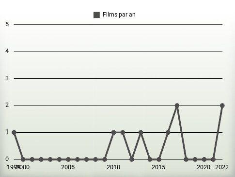 Films par an