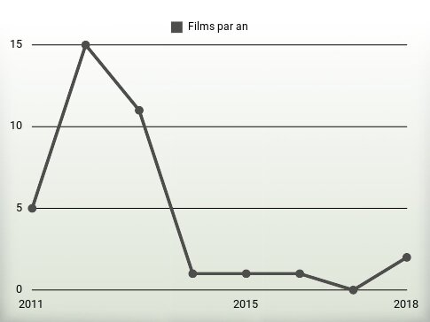 Films par an