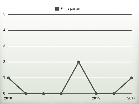 Films par an