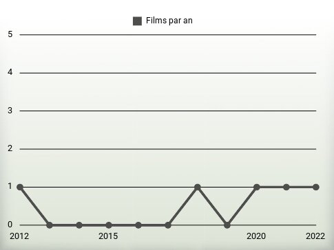 Films par an