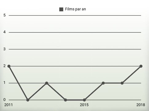 Films par an