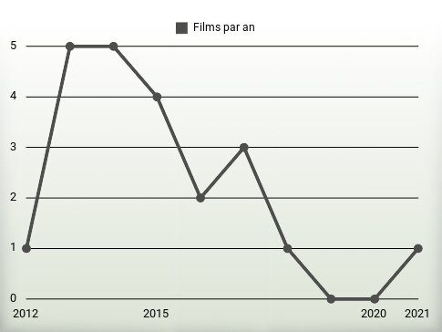 Films par an