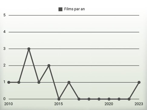 Films par an